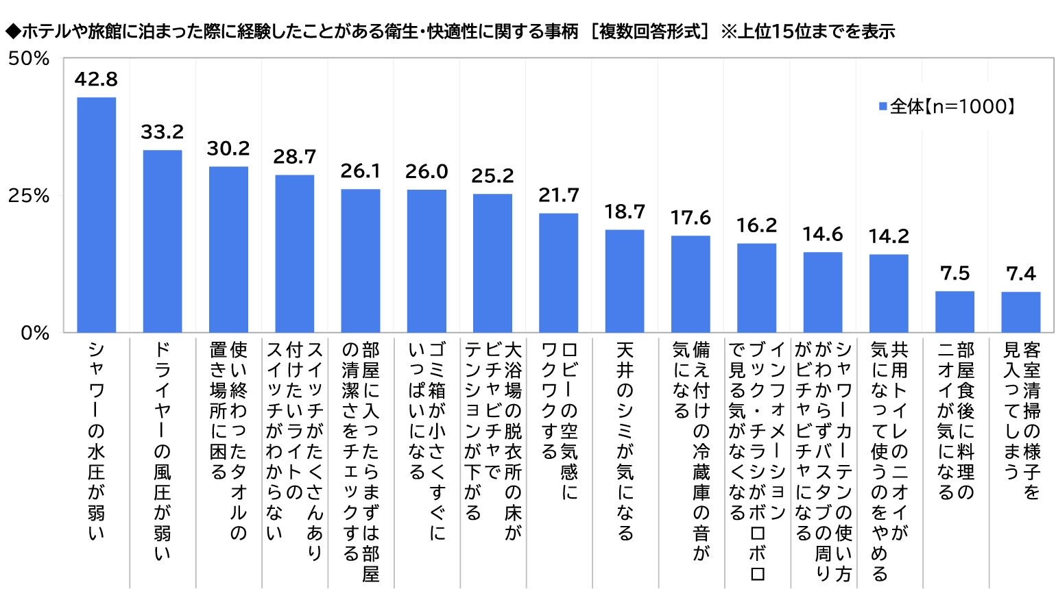 ホテルや旅館に泊まった際に経験したことがある衛生·快適性に関する事柄についての表