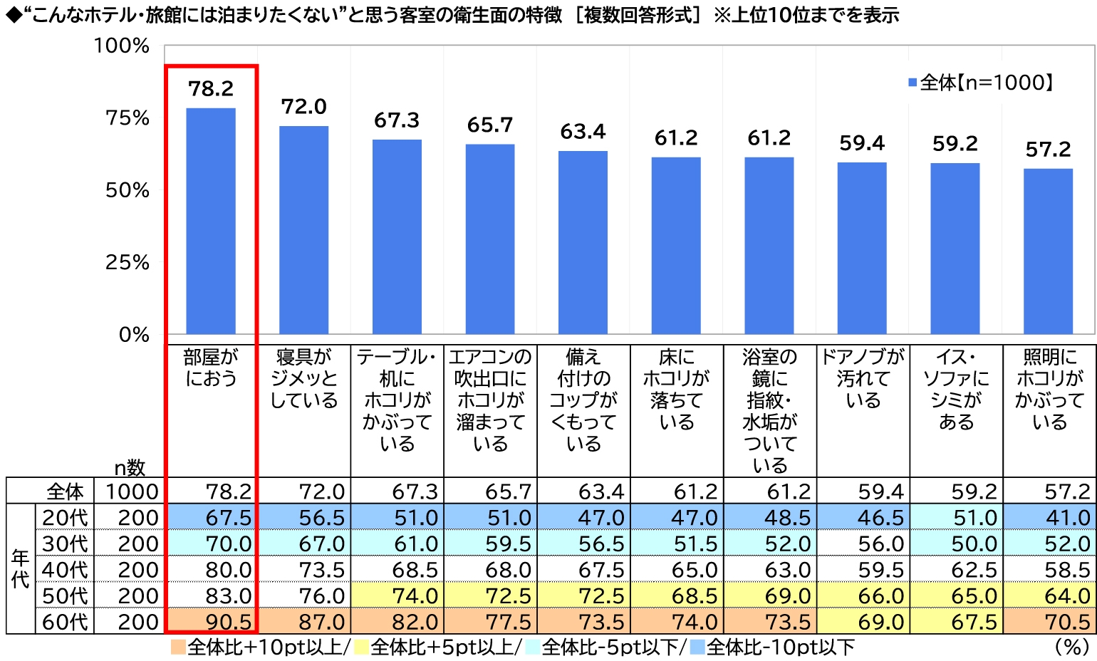 “こんなホテル·旅館には泊まりたくない”と思う客室の衛生面の特徴についての表