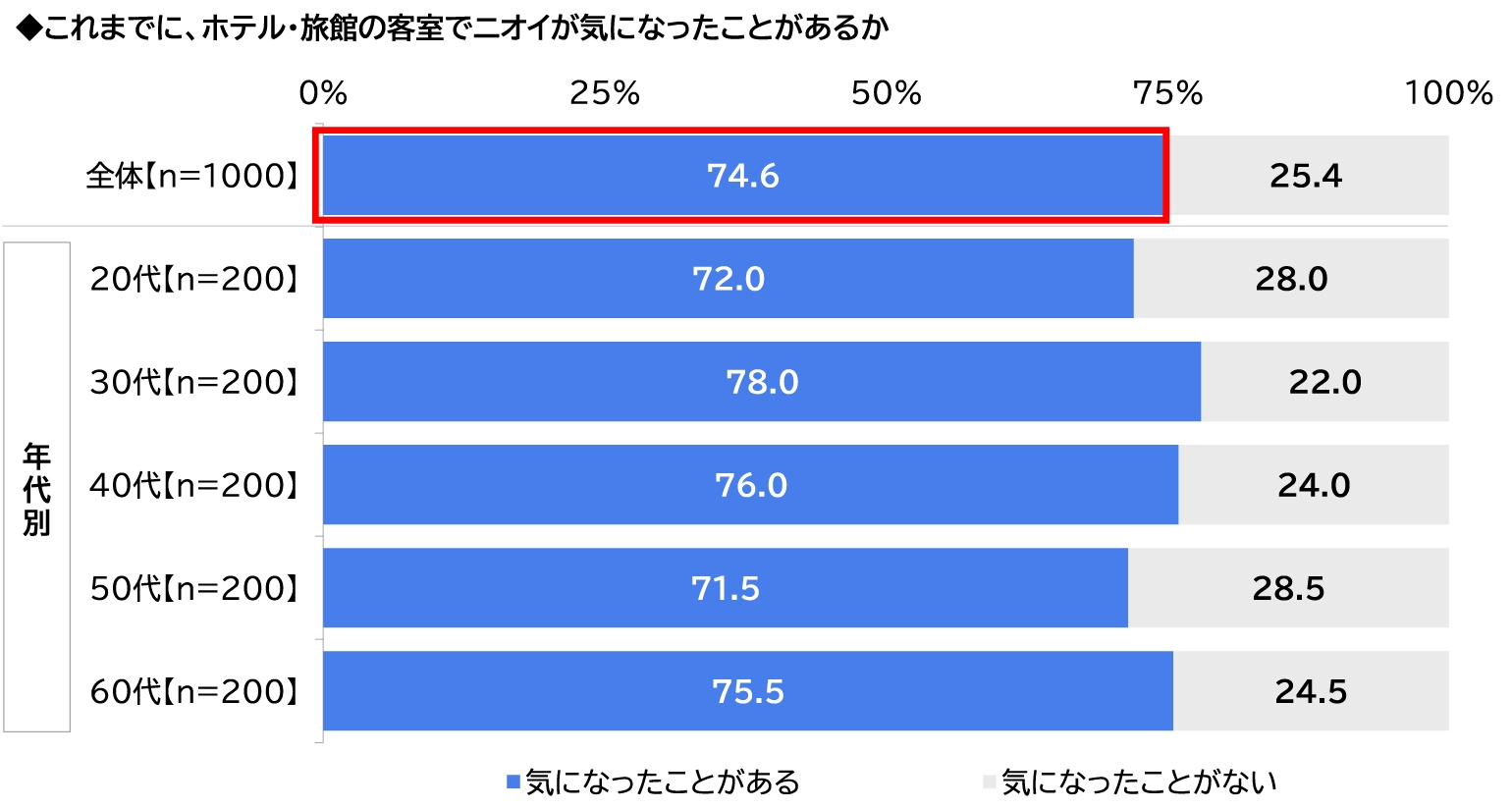 これまでに、ホテル·旅館の客室でニオイが気になったことがあるかについて の表