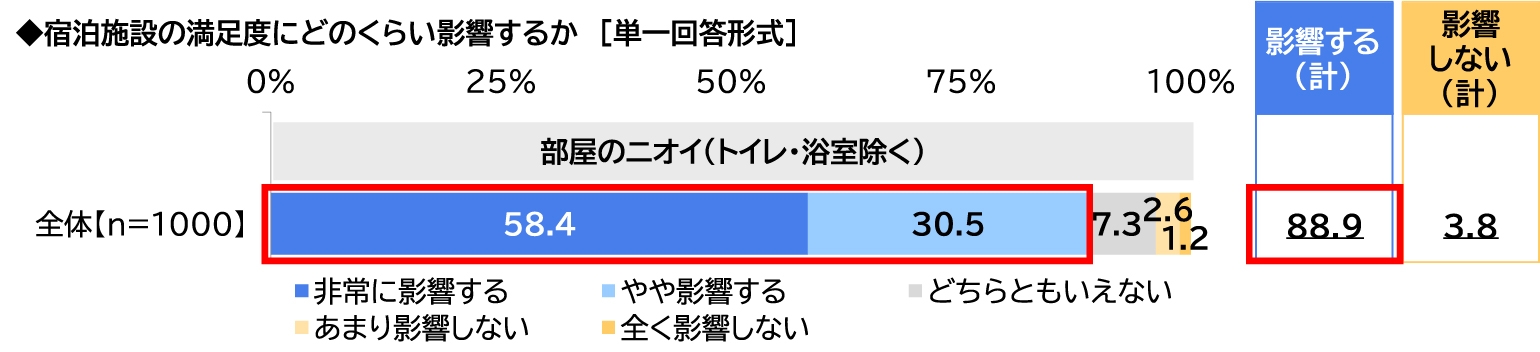 宿泊施設の満足度にどのくらい影響するかについての表