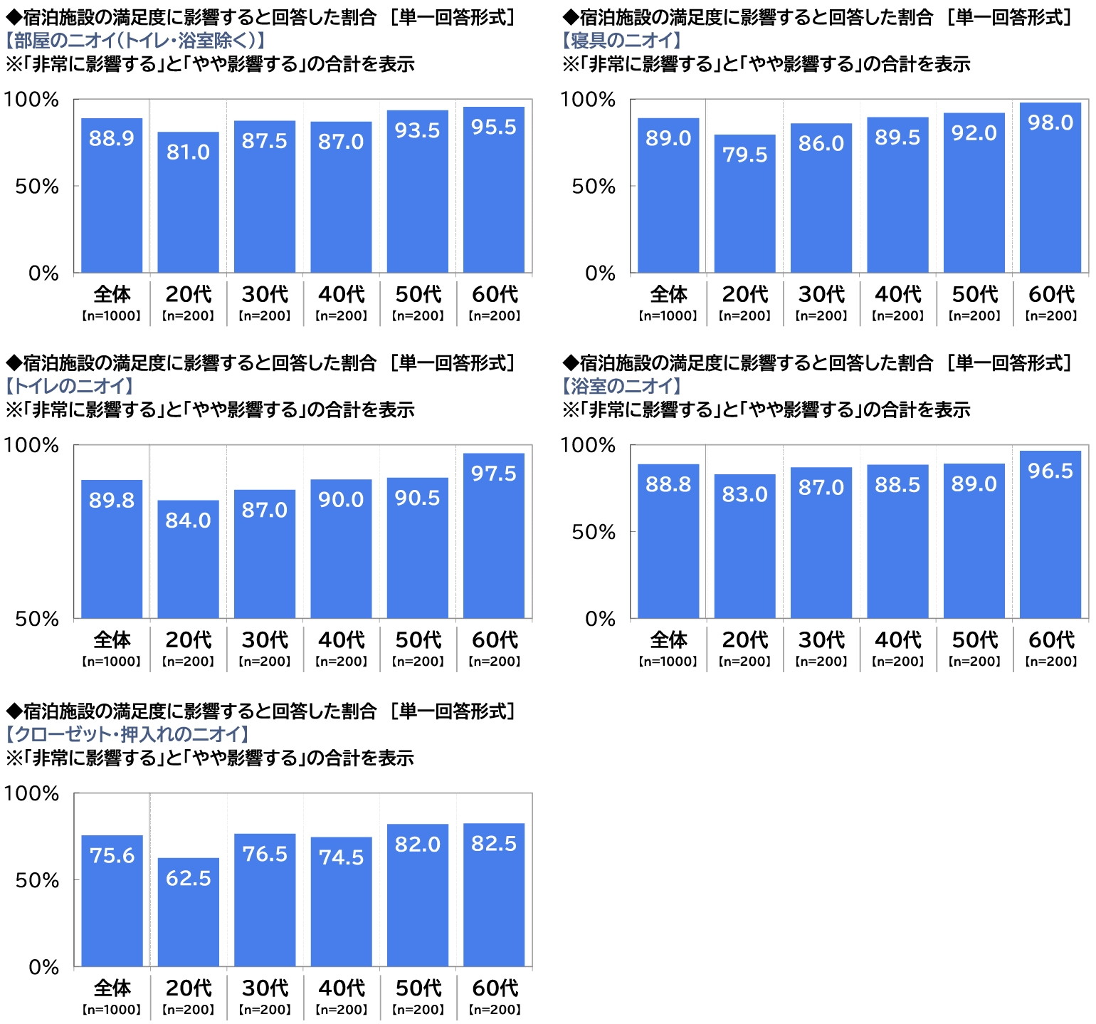 宿泊施設の満足度に影響すると回答した割合表