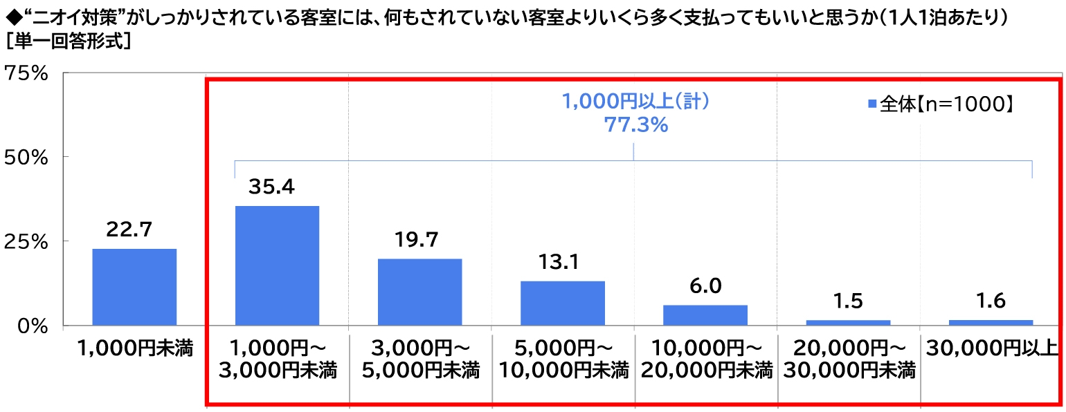 “ニオイ対策”がしっかりされている客室には、何もされていない客室よりいくら多く支払ってもいいと思うか（1人1泊あたり）の表
