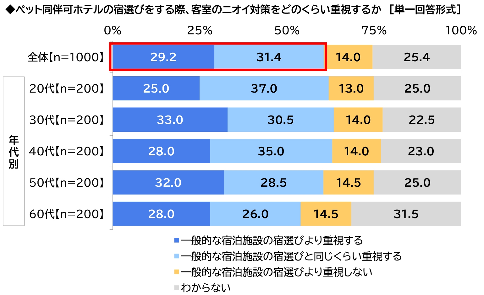 ペット同伴可ホテルの宿選びをする際、客室のニオイ対策をどのくらい重視するか