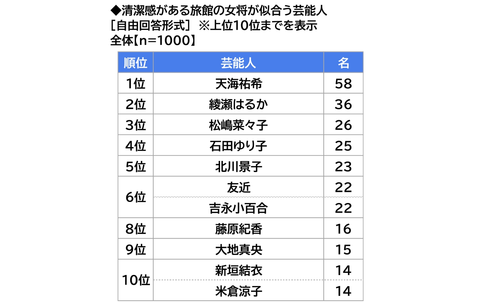 清潔感がある旅館の女将が似合う芸能人の表