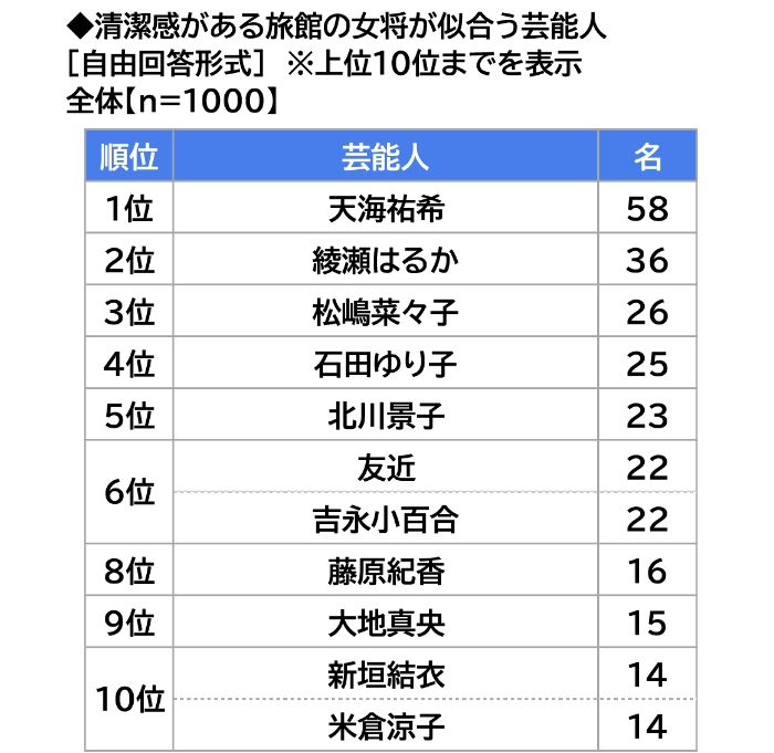 清潔感がある旅館の女将が似合う芸能人の表