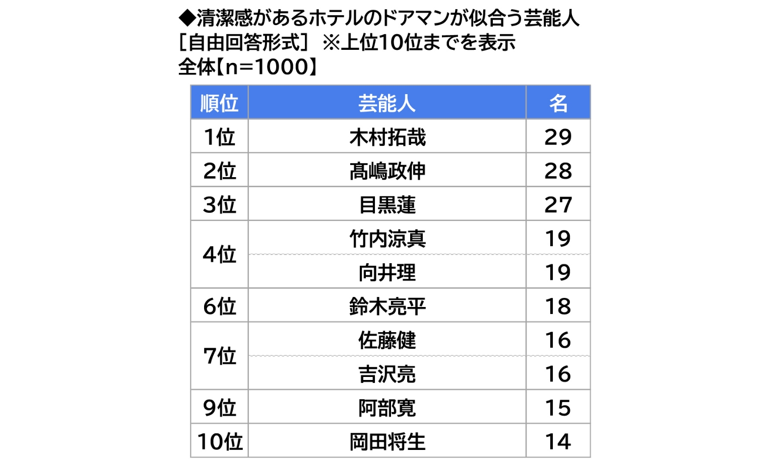 清潔感があるホテルのドアマンが似合う芸能人の表