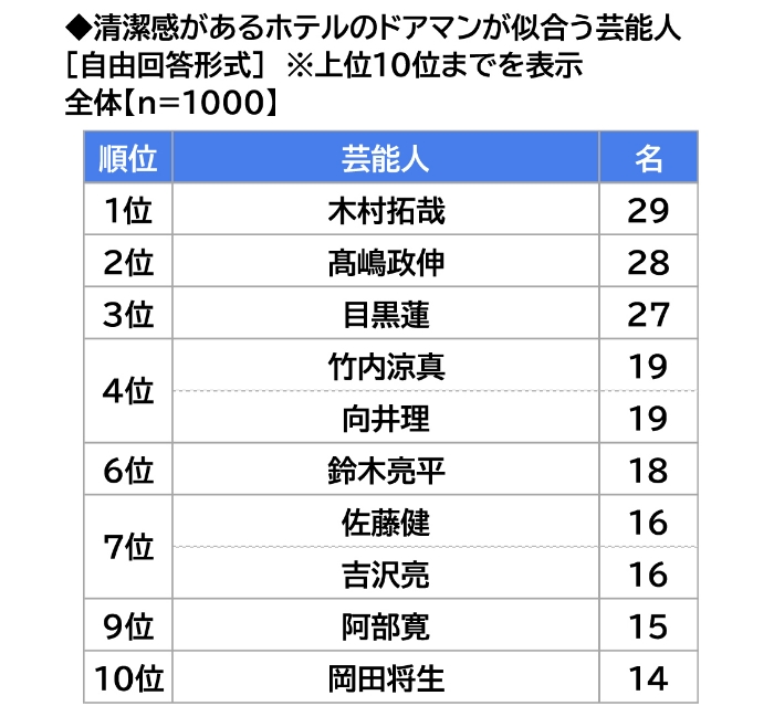 清潔感があるホテルのドアマンが似合う芸能人の表