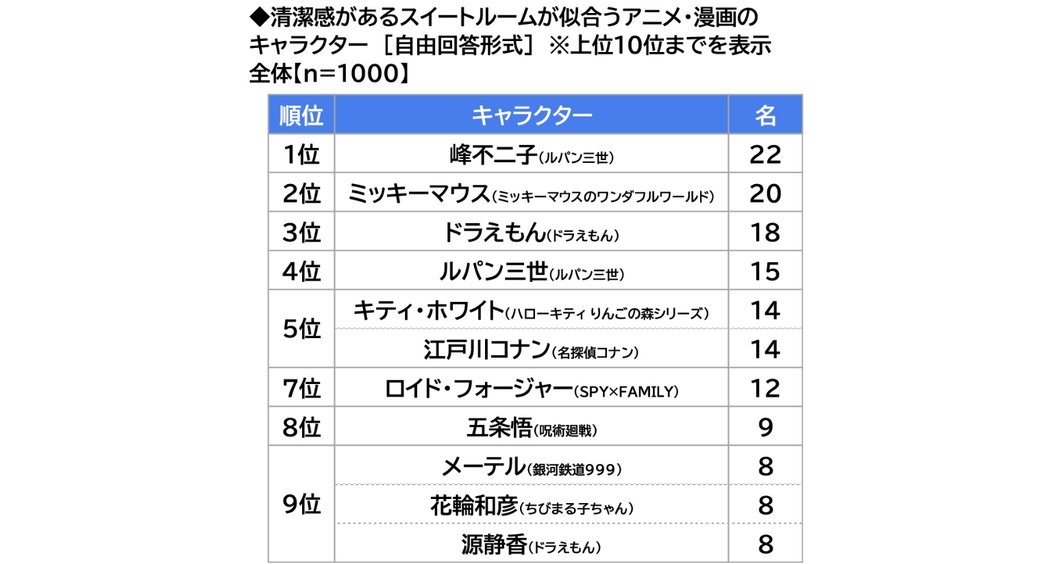 清潔感があるスイートルームが似合うアニメ·漫画のキャラクターの表