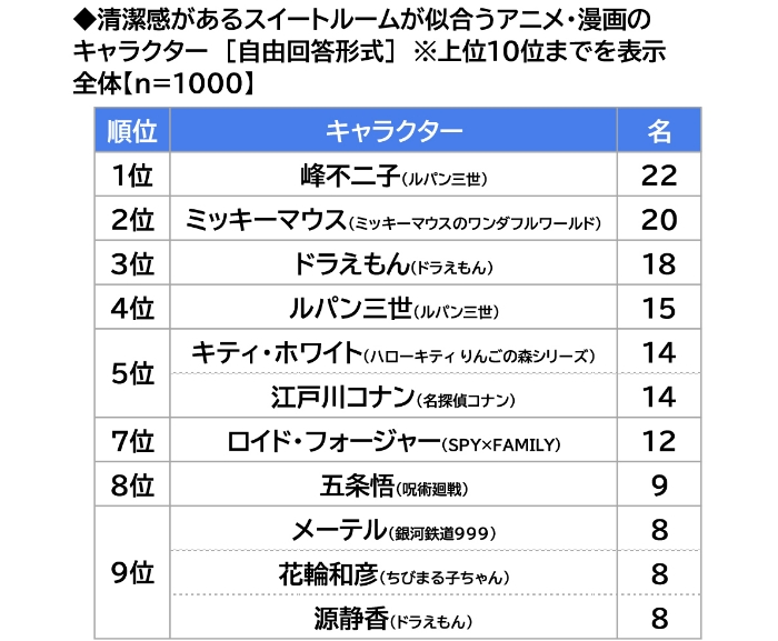 清潔感があるスイートルームが似合うアニメ·漫画のキャラクターの表
