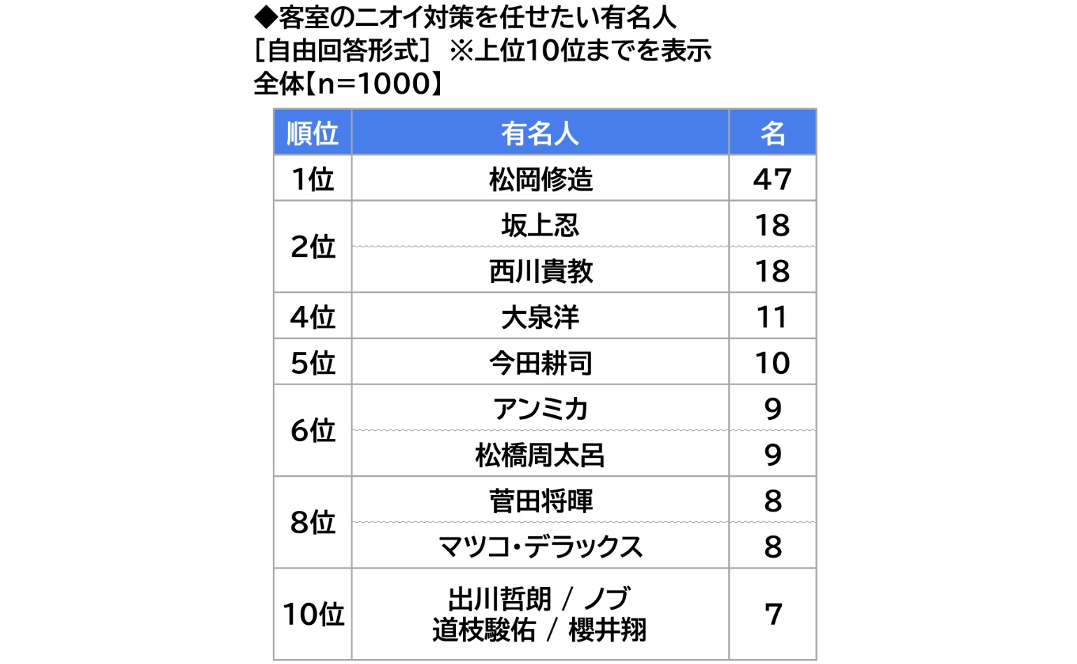 客室のニオイ対策を任せたい有名人についての表
