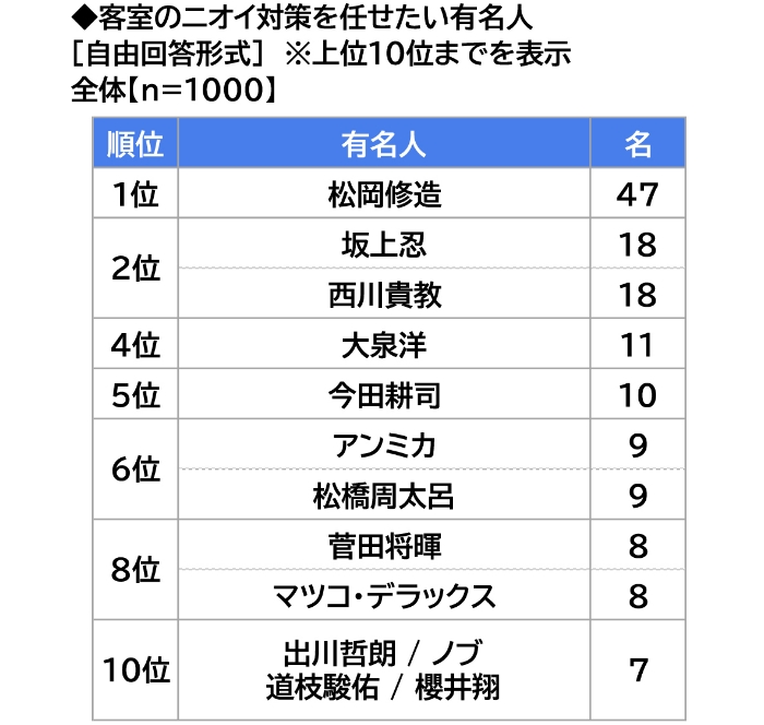 客室のニオイ対策を任せたい有名人についての表