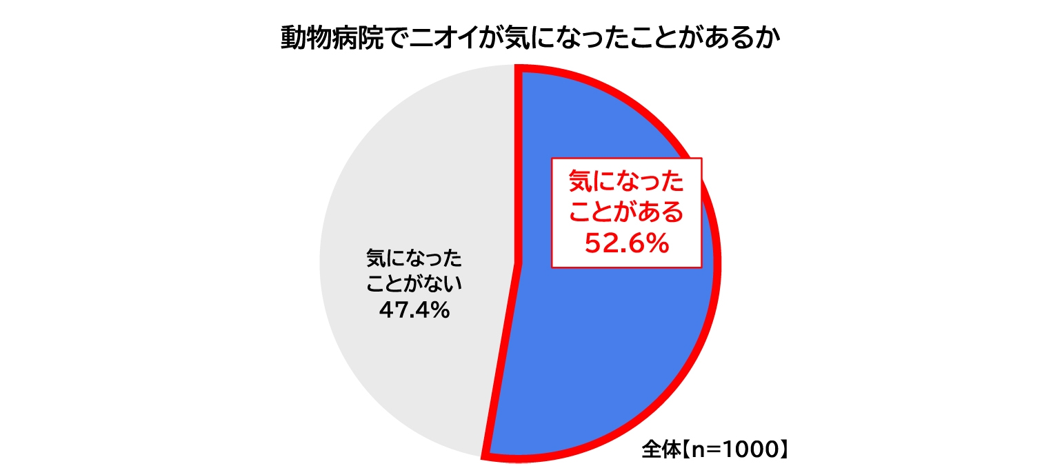 動物病院でニオイが気になったことがあるかの表