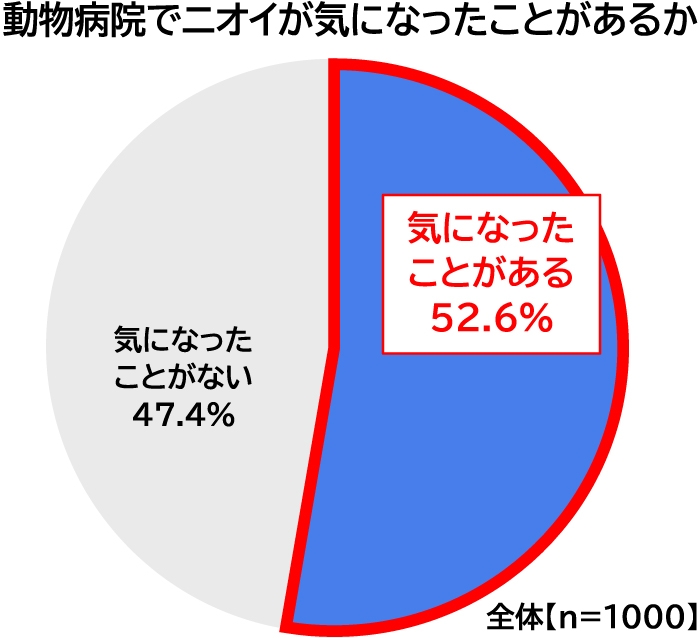 動物病院でニオイが気になったことがあるかの表
