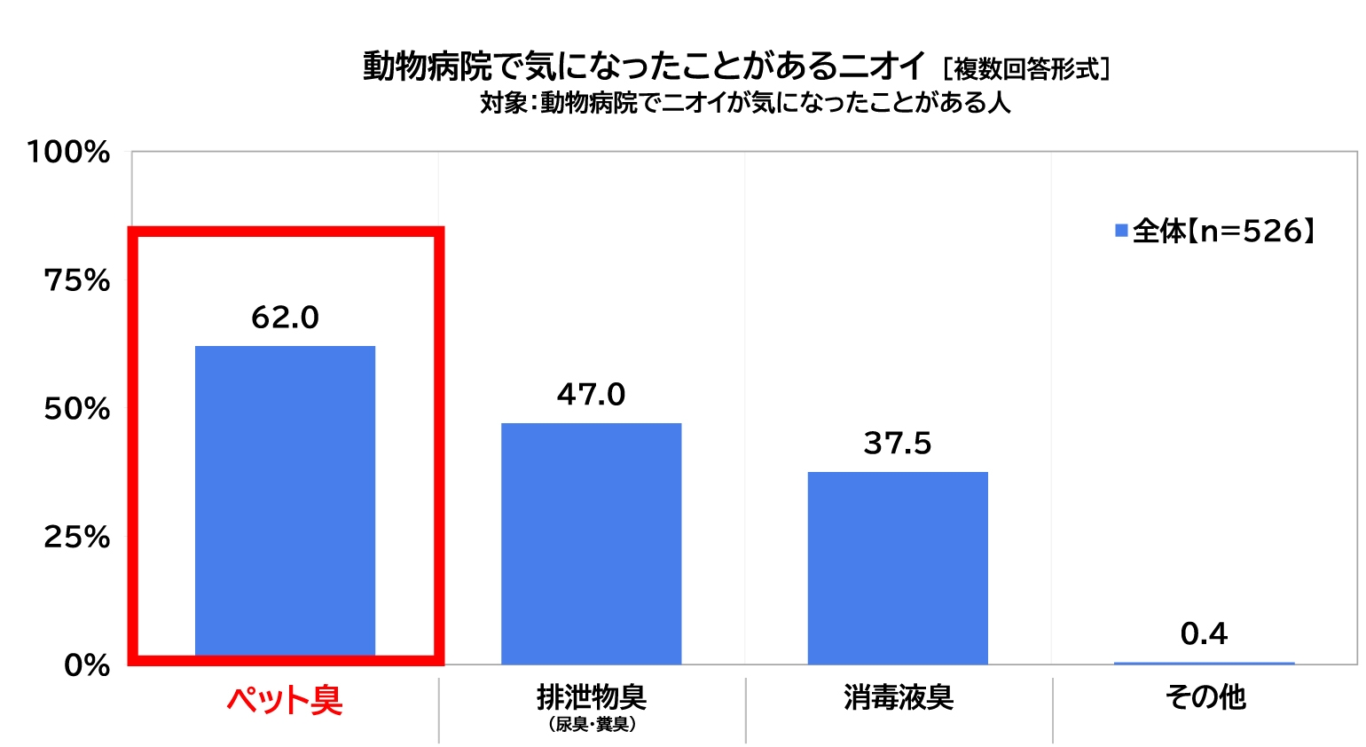 動物病院で気になったことがあるニオイについての表