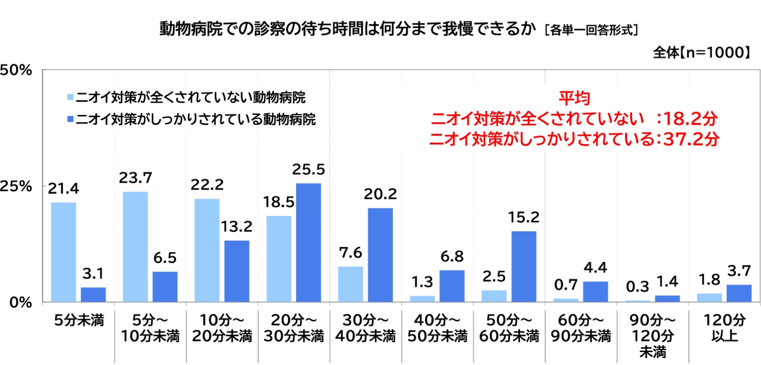 動物病院での診察の待ち時間は何分まで我慢できるか