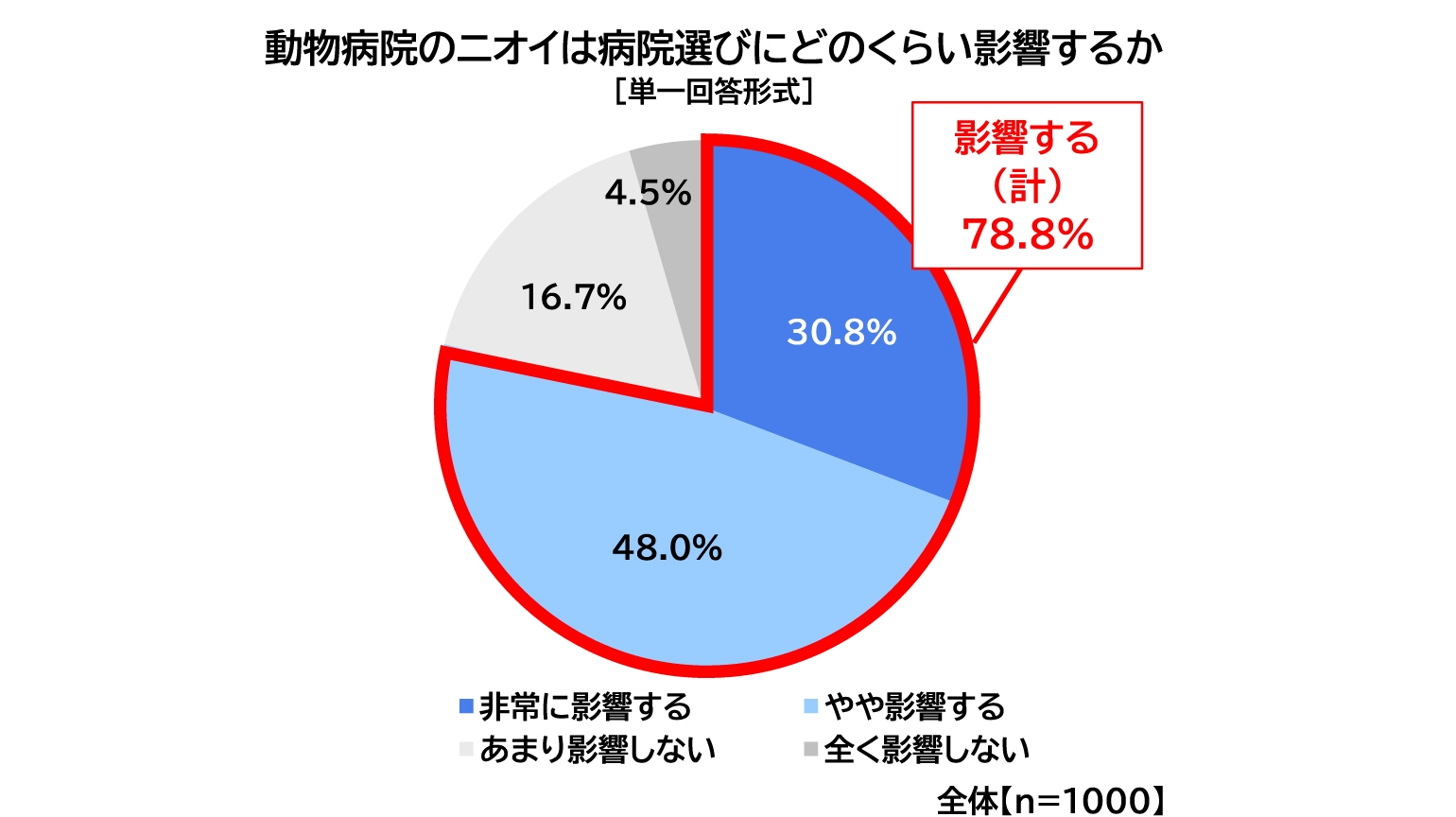 動物病院のニオイは病院選びにどのくらい影響するかの表