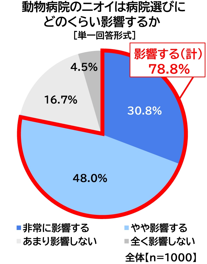 動物病院のニオイは病院選びにどのくらい影響するかの表