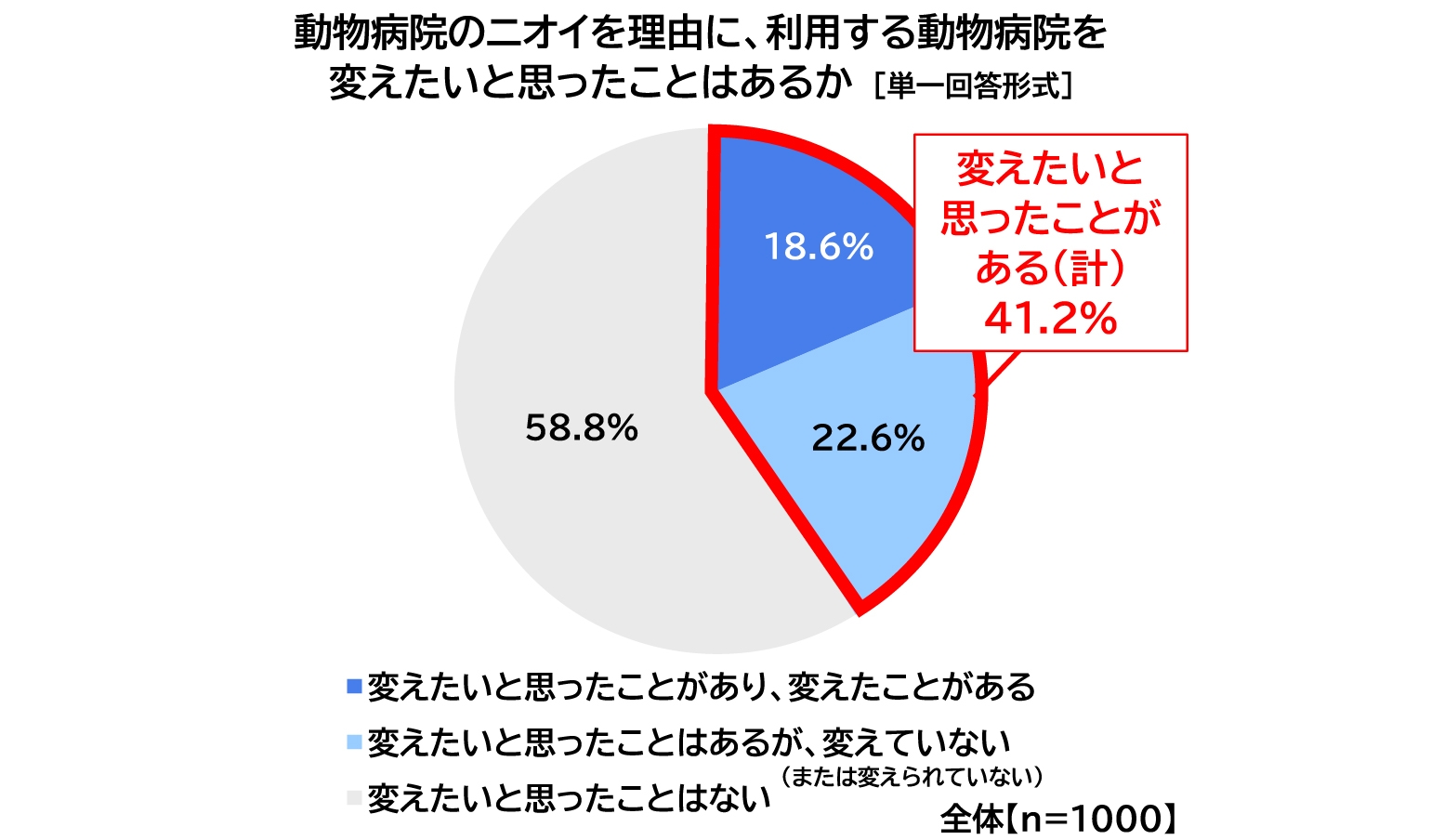 動物病院のニオイを理由に、利用する動物病院を変えたいと思ったことはあるかの表