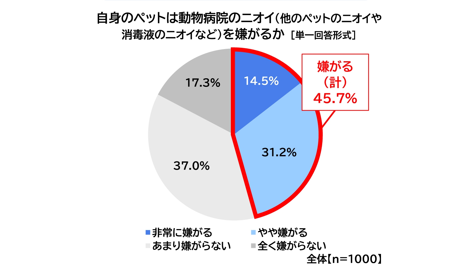自身のペットは動物病院のニオイ(他のペットのニオイや消毒液のニオイなど)を嫌がるかについての表