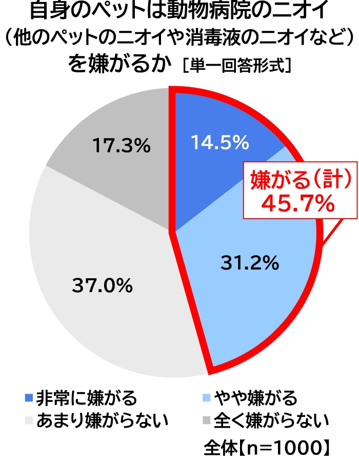 自身のペットは動物病院のニオイ(他のペットのニオイや消毒液のニオイなど)を嫌がるかについての表