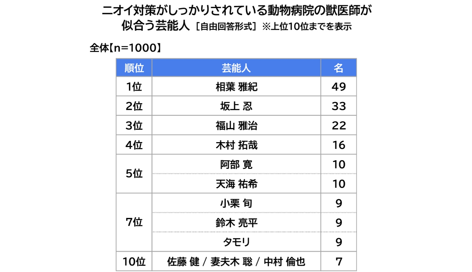 ニオイ対策がしっかりされている動物病院の獣医師が似合う芸能人一覧