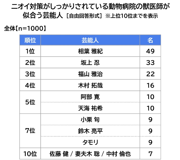 ニオイ対策がしっかりされている動物病院の獣医師が似合う芸能人一覧