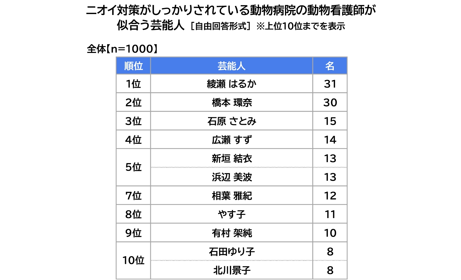 ニオイ対策がしっかりされている動物病院の動物看護師が似合う芸能人一覧
