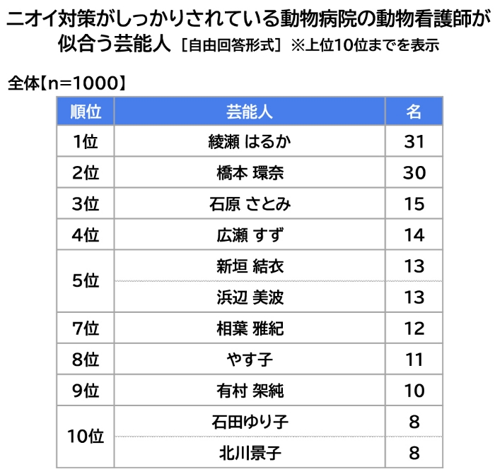 ニオイ対策がしっかりされている動物病院の動物看護師が似合う芸能人一覧