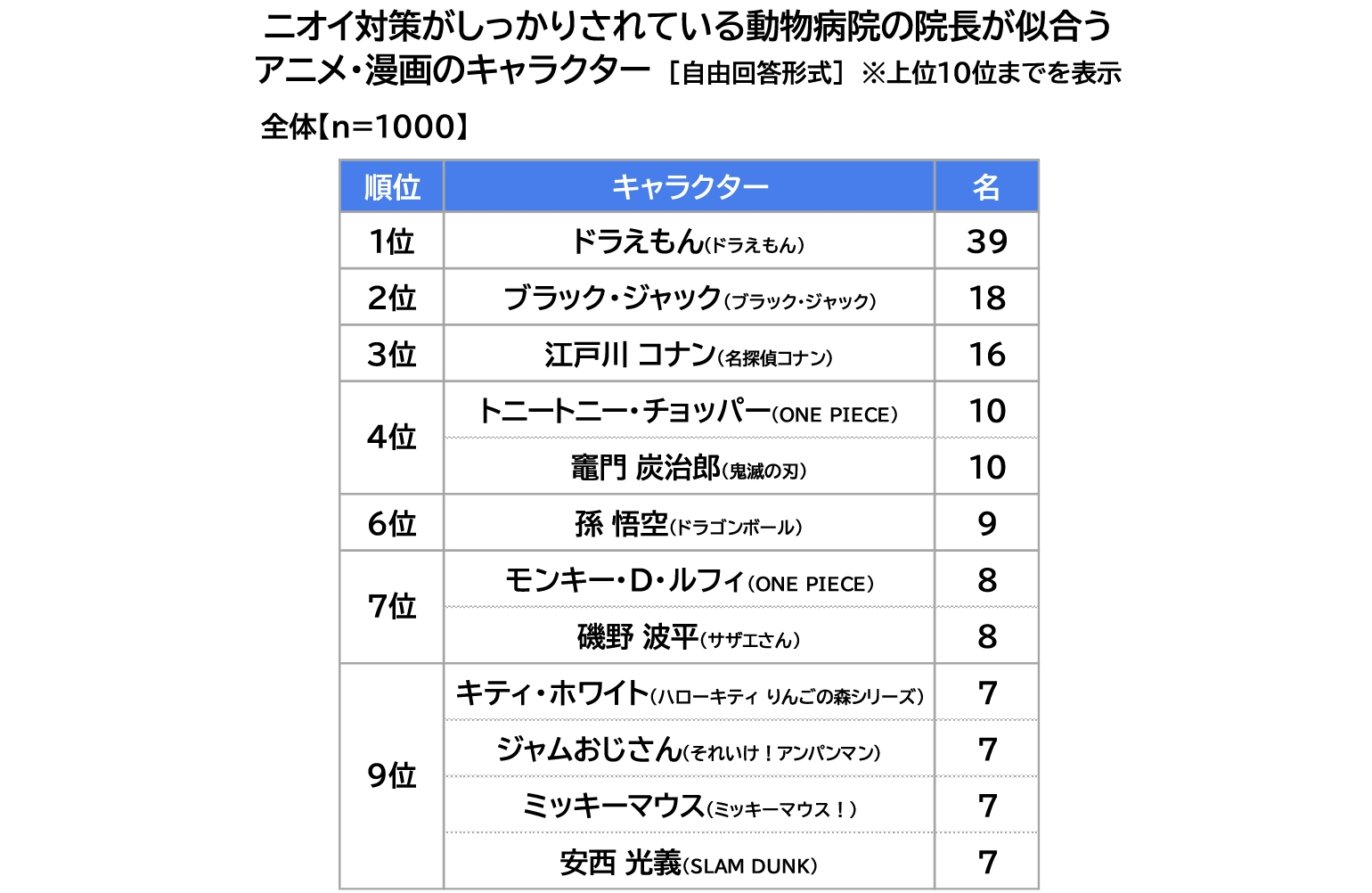 ニオイ対策がしっかりされている動物病院の院長が似合うアニメ・漫画のキャラクター一覧