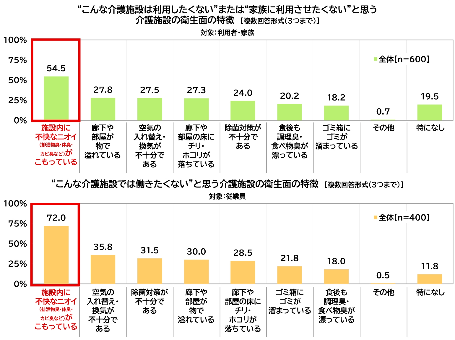“こんな介護施設は利用したくない”または“家族に利用させたくない”と思う介護施設の衛生面の特徴の図