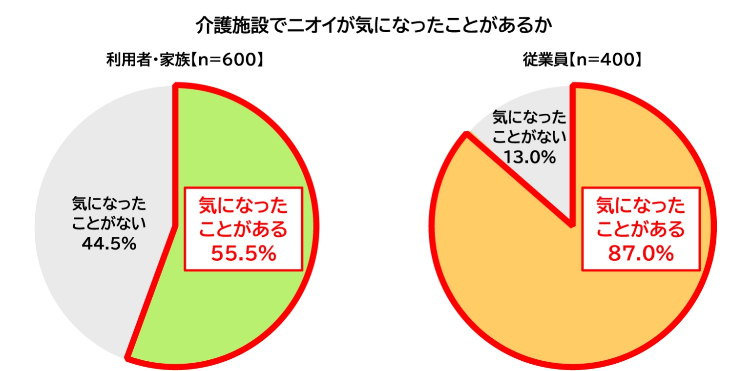 介護施設でニオイが気になったことがあるかの図