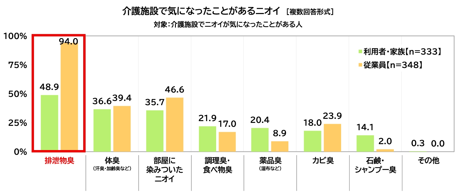 介護施設で気になったことがあるニオイの図