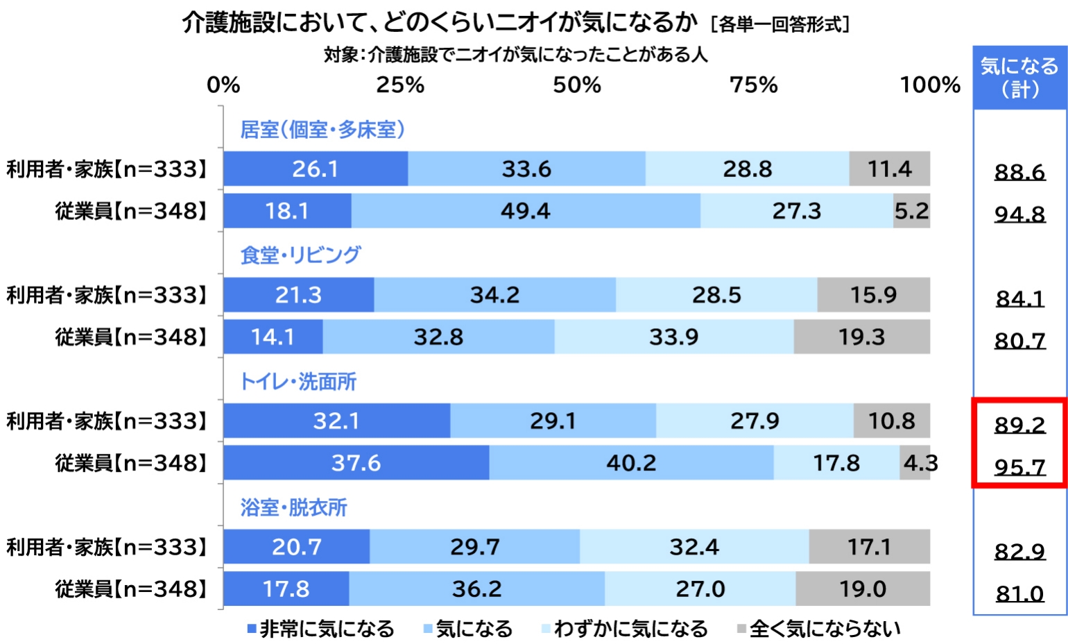 介護施設において、どのくらいニオイが気になるかの図