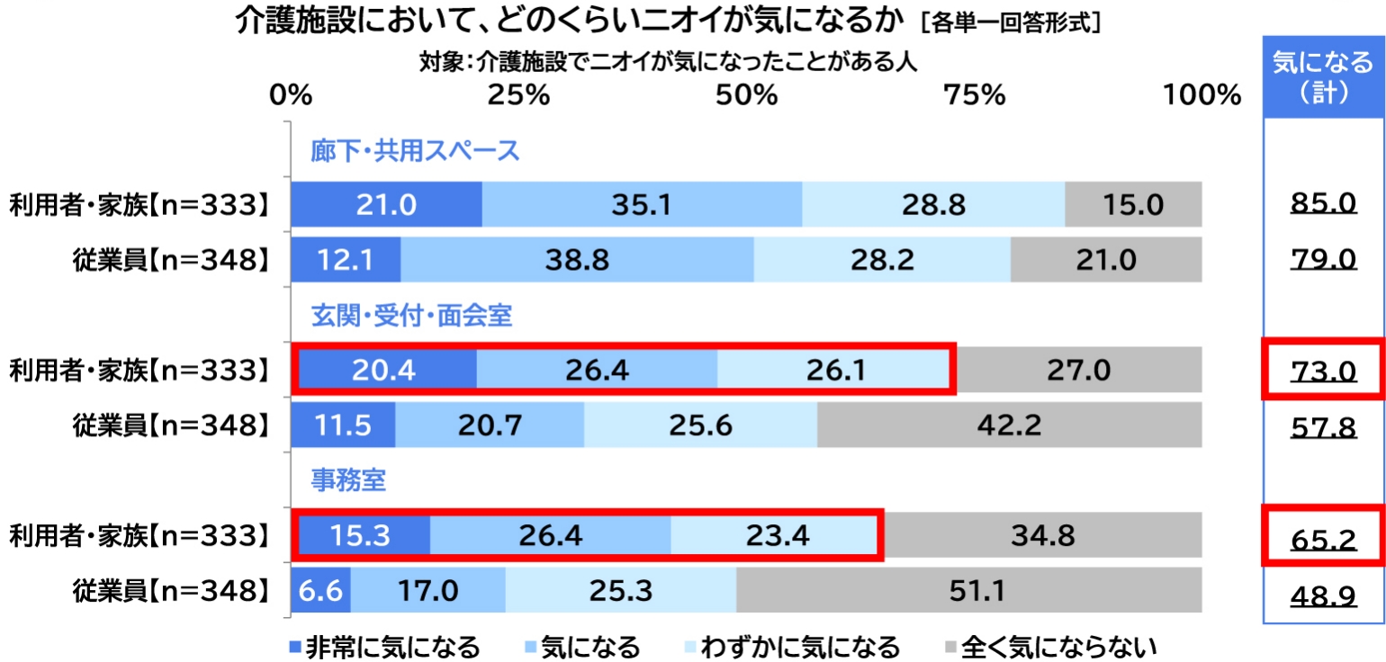 介護施設において、どのくらいニオイが気になるかの図