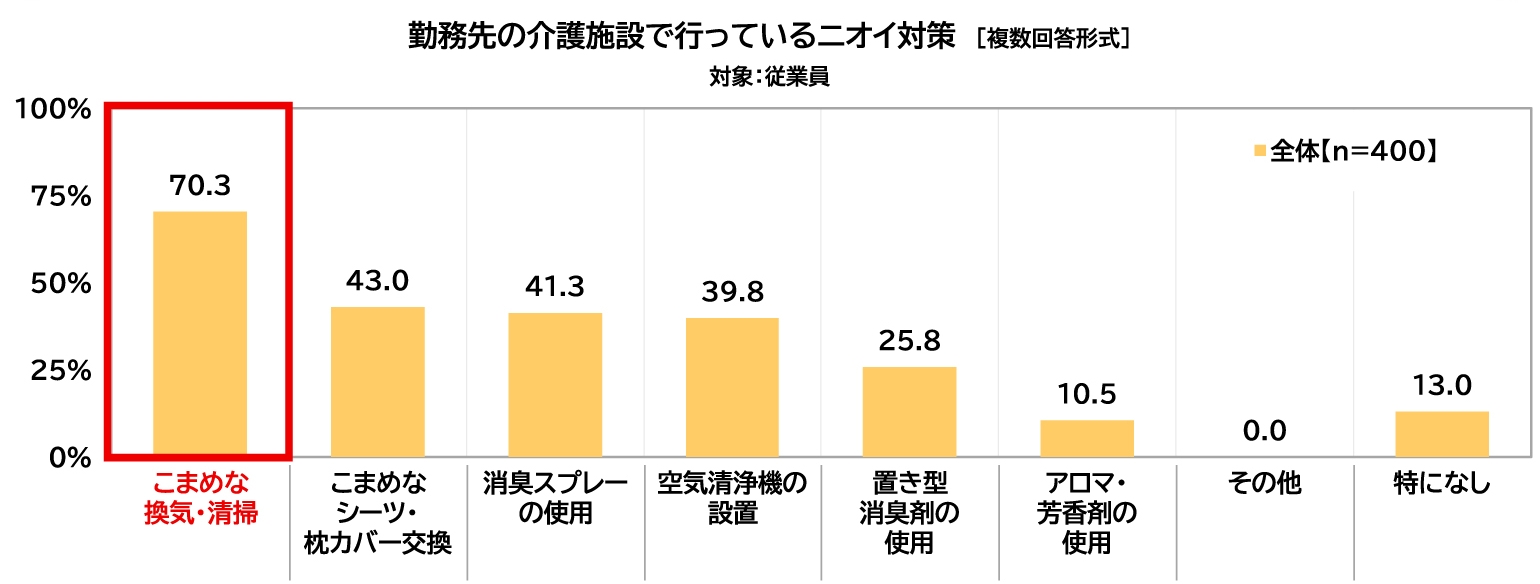 勤務先の介護施設で行っているニオイ対策の図