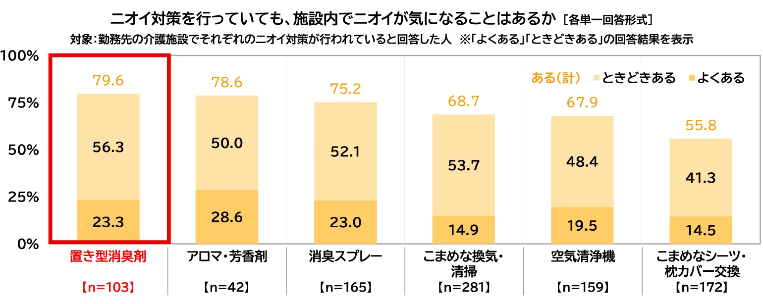 ニオイ対策を行っていても、施設内でニオイが気になることはあるかの図