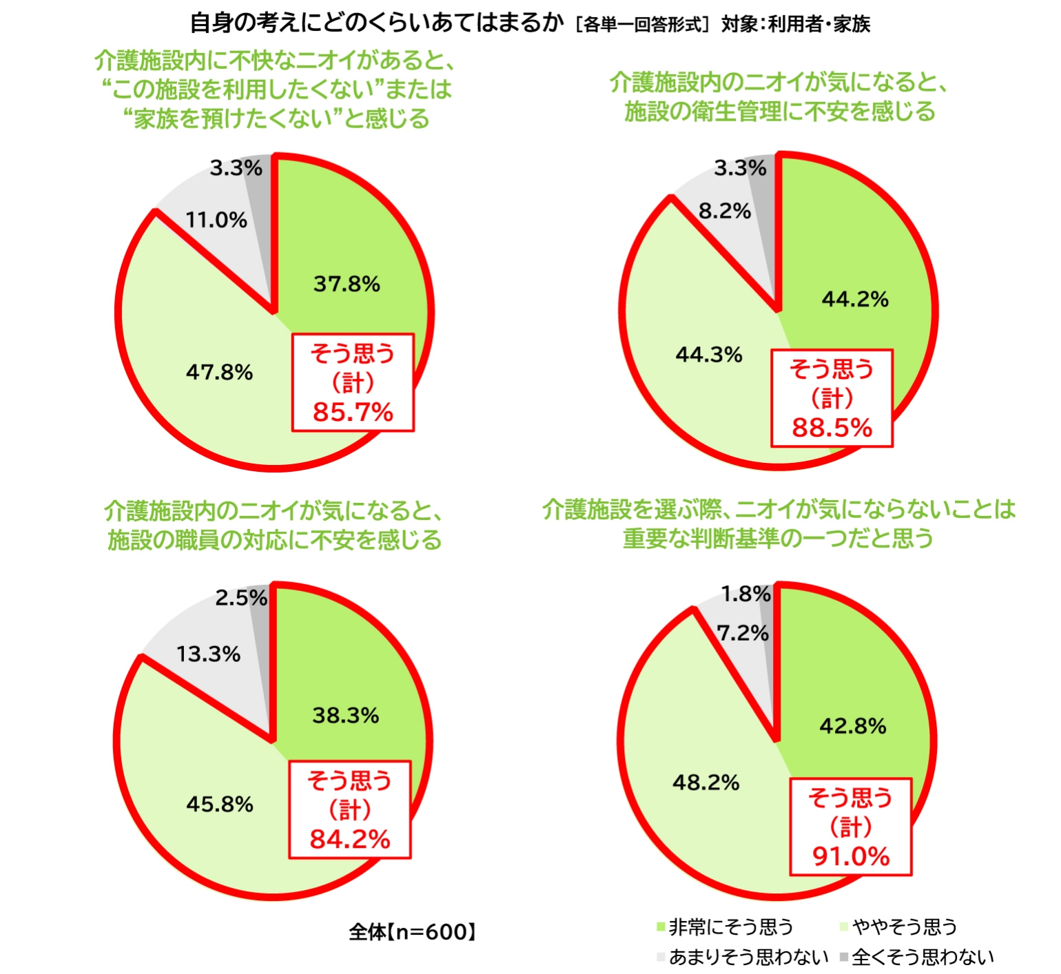 自身の考えにどのくらいあてはまるかの図