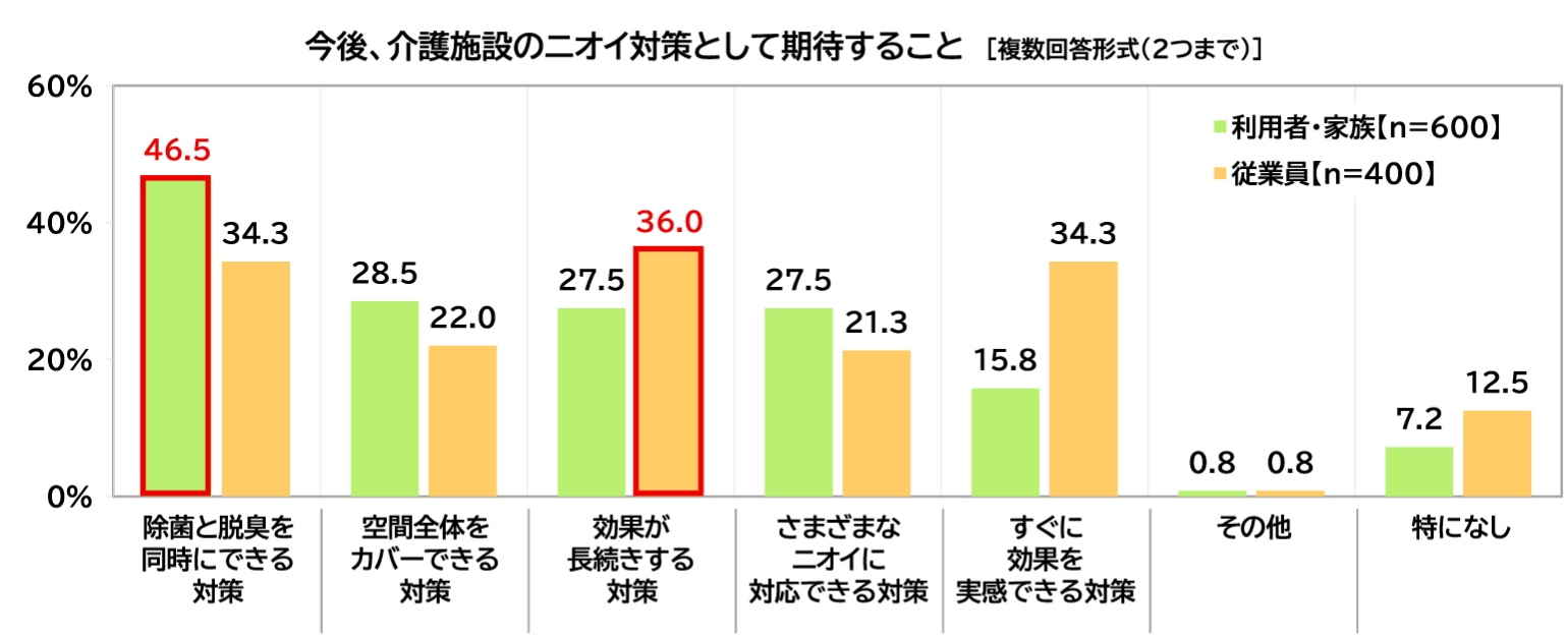 今後、介護施設のニオイ対策として期待することの図