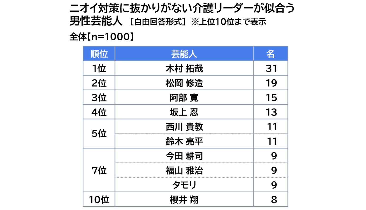 ニオイ対策に抜かりがない介護リーダーが似合う男性芸能人の表