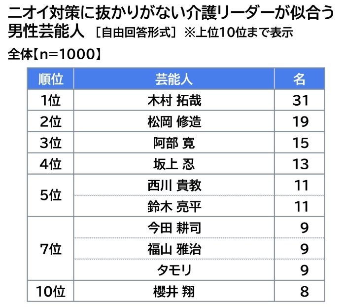 ニオイ対策に抜かりがない介護リーダーが似合う男性芸能人の表