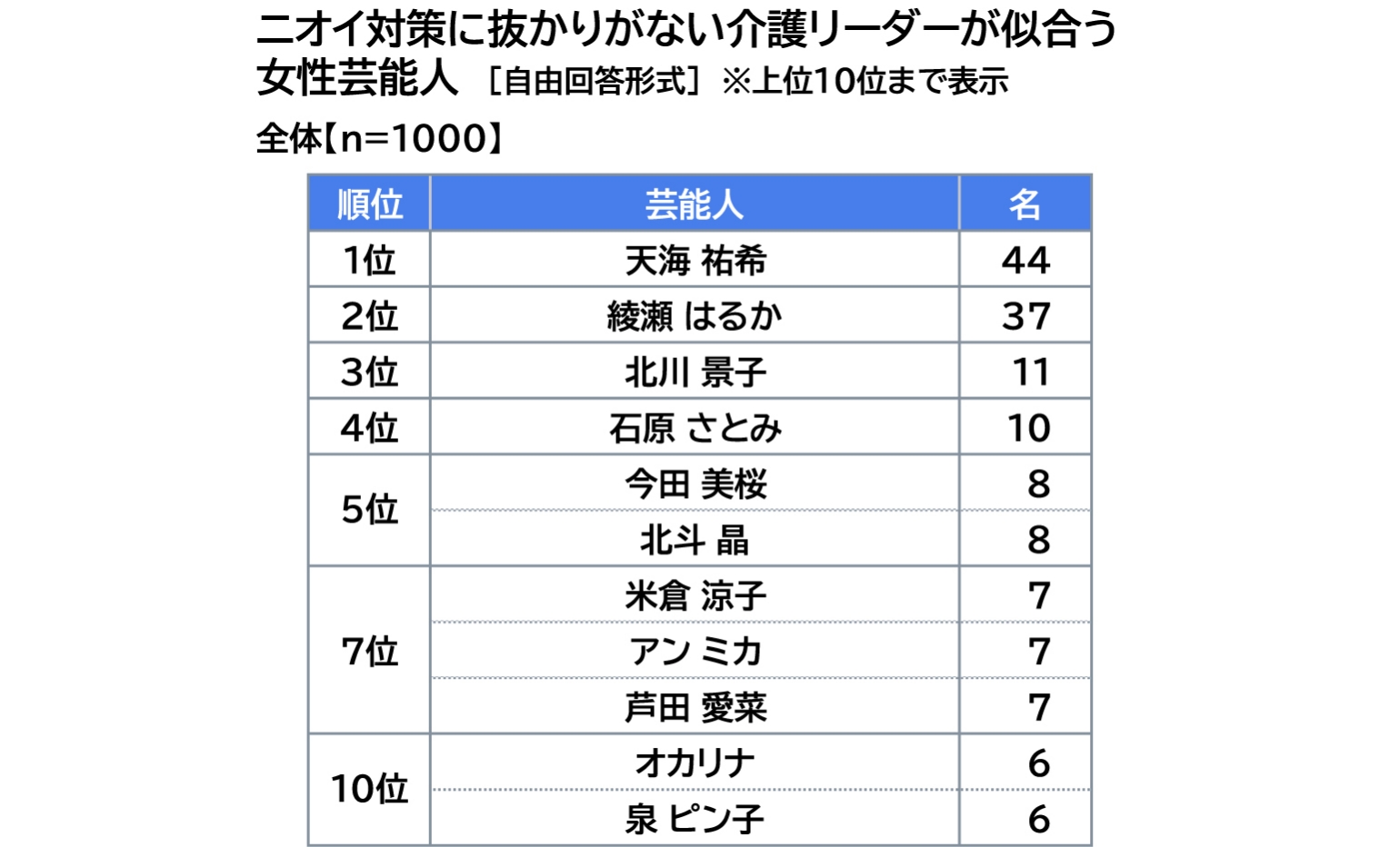 ニオイ対策に抜かりがない介護リーダーが似合う女性芸能人の表
