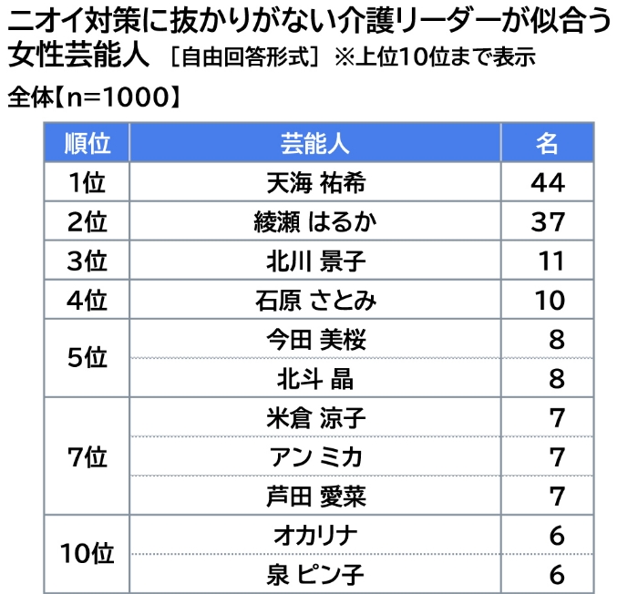 ニオイ対策に抜かりがない介護リーダーが似合う女性芸能人の表