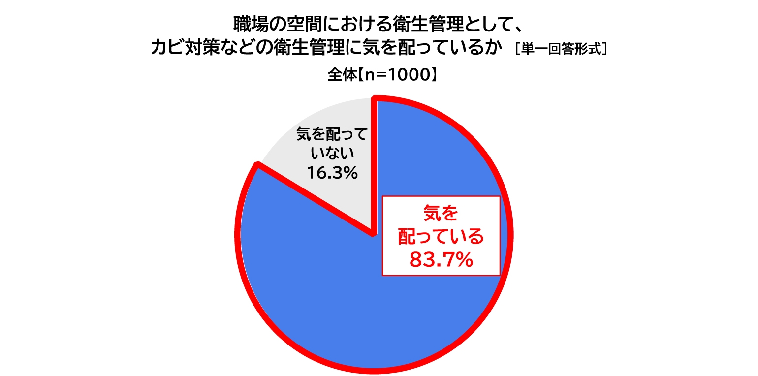 職場の空間における衛生管理として、カビ対策などの衛生管理に気を配っているかの図