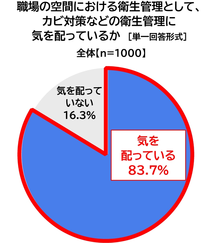 職場の空間における衛生管理として、カビ対策などの衛生管理に気を配っているかの図
