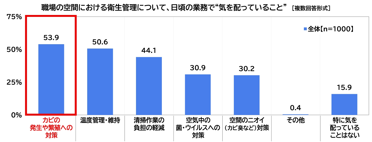 職場の空間における衛生管理について、日頃の業務で“気を配っていることの図