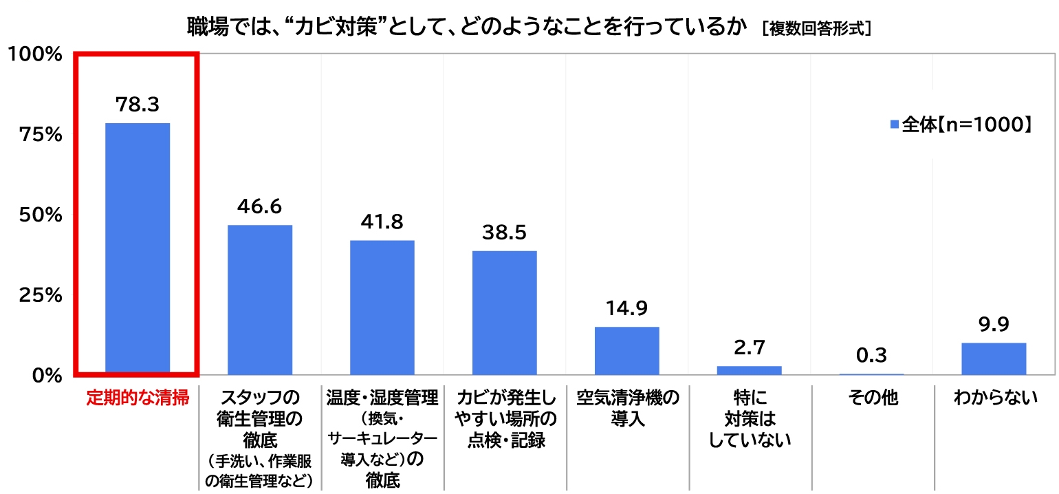 職場では、“カビ対策”として、どのようなことを行っているかの図