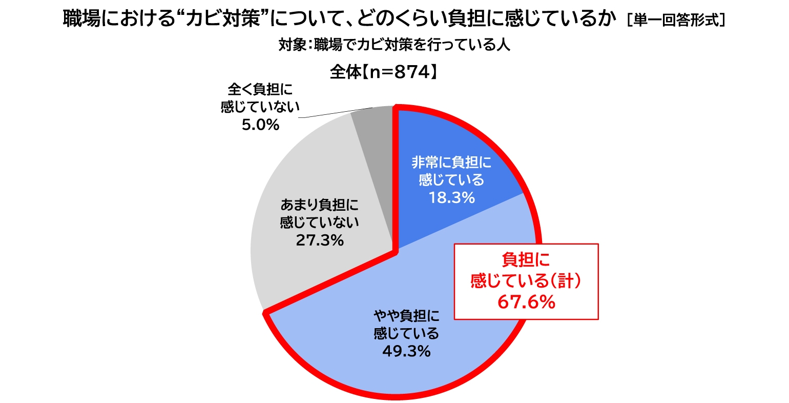 職場における“カビ対策”について、どのくらい負担に感じているかの図
