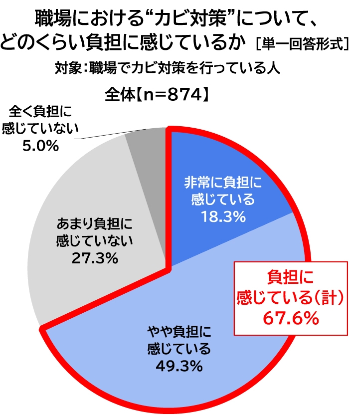 職場における“カビ対策”について、どのくらい負担に感じているかの図