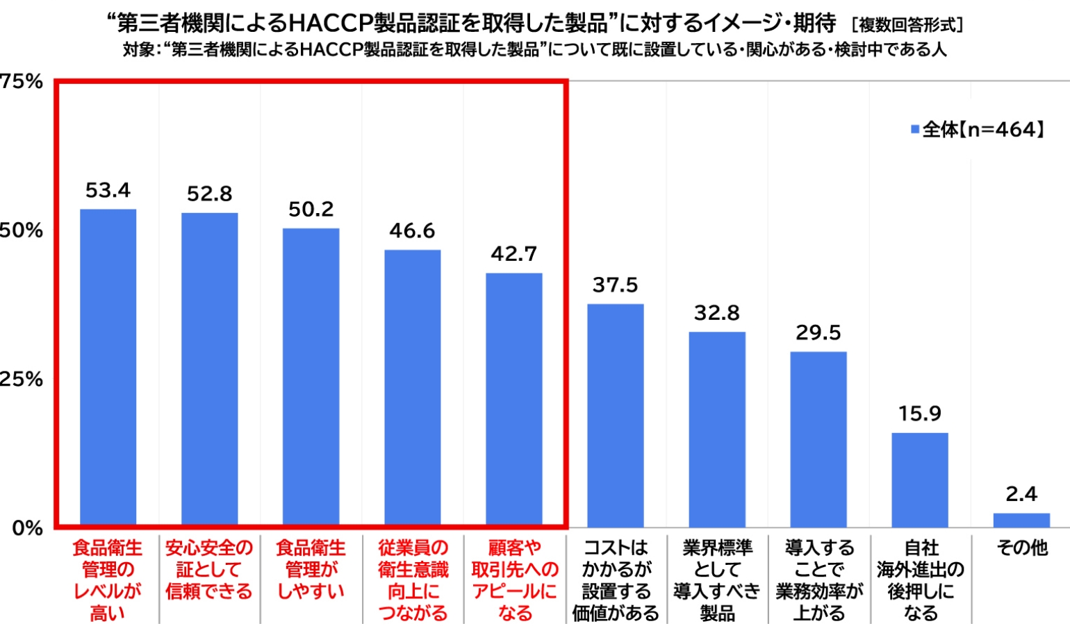 “第三者機関によるHACCP製品認証を取得した製品”に対するイメージ·期待の図
