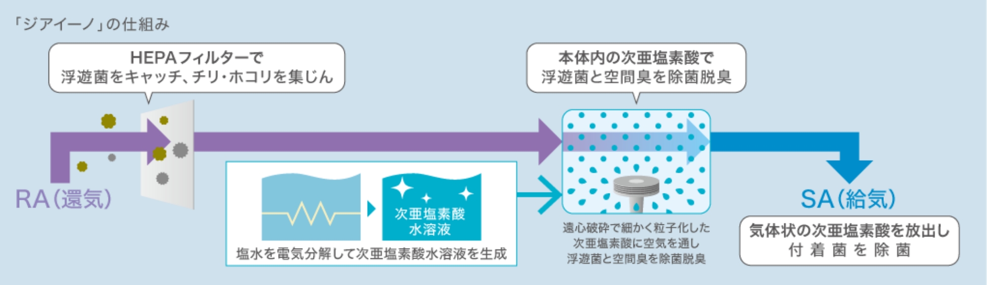 ジアイーノの仕組み